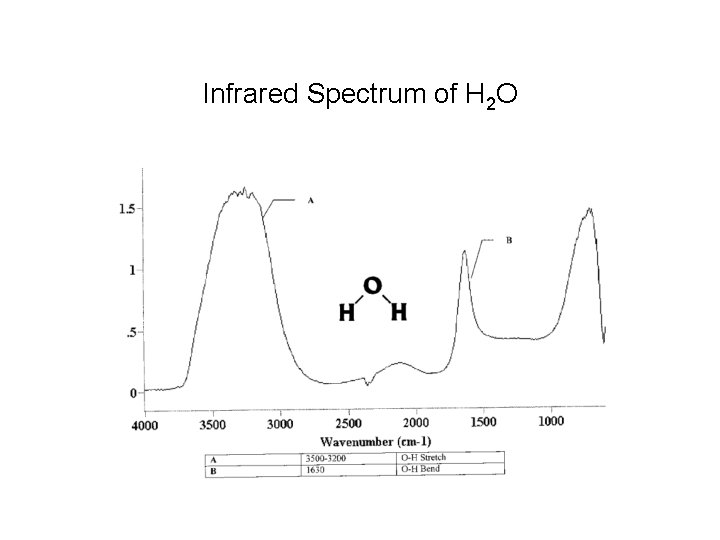 Infrared Spectrum of H 2 O 