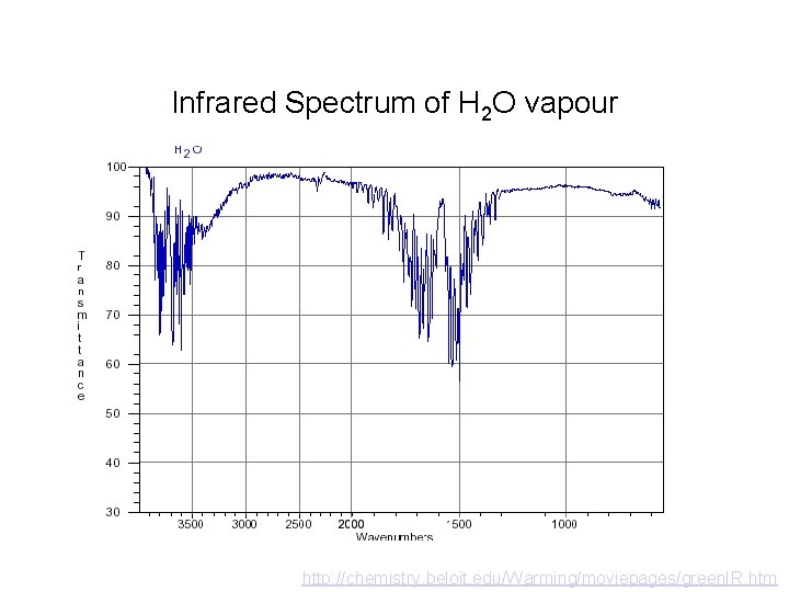 Infrared Spectrum of H 2 O vapour http: //chemistry. beloit. edu/Warming/moviepages/green. IR. htm 