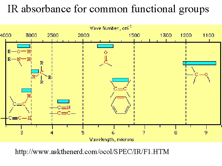 IR absorbance for common functional groups http: //www. askthenerd. com/ocol/SPEC/IR/F 1. HTM 