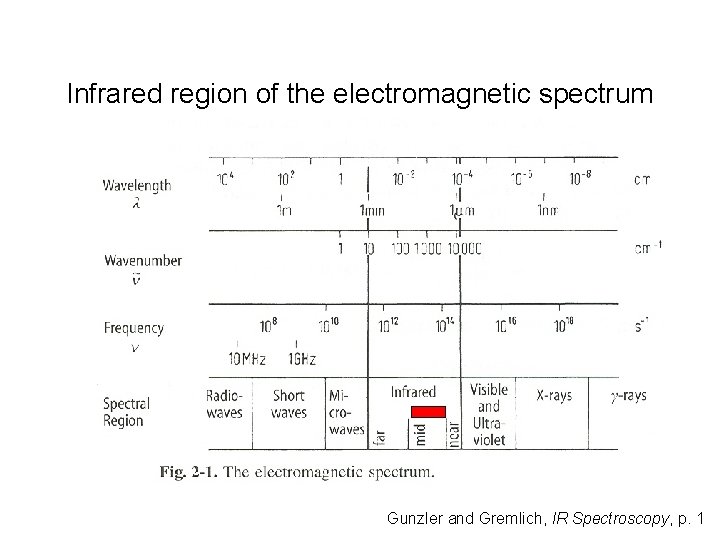 Infrared region of the electromagnetic spectrum Gunzler and Gremlich, IR Spectroscopy, p. 1 