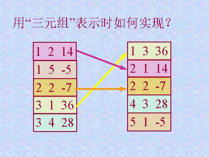 用“三元组”表示时如何实现？ 1 1 2 3 3 2 5 2 1 4 14 -5 -7