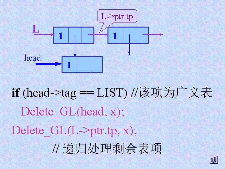 L->ptr. tp L head 1 1 01 a if (head->tag == LIST) //该项为广义表 Delete_GL(head,