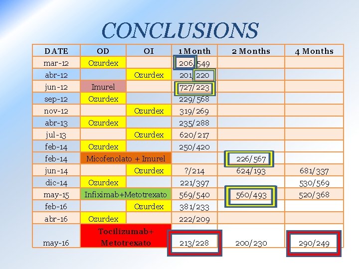 CONCLUSIONS DATE OD mar-12 Ozurdex abr-12 OI 1 Month 201/220 jun-12 Imurel 727/223 sep-12