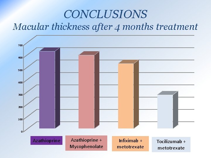 CONCLUSIONS Macular thickness after 4 months treatment 700 600 500 400 300 200 100