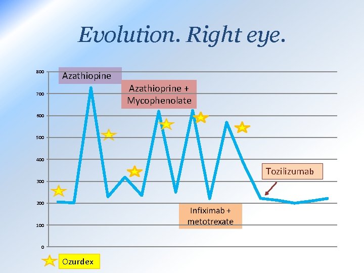 Evolution. Right eye. 800 Azathiopine Azathioprine + Mycophenolate 700 600 500 400 Tozilizumab 300