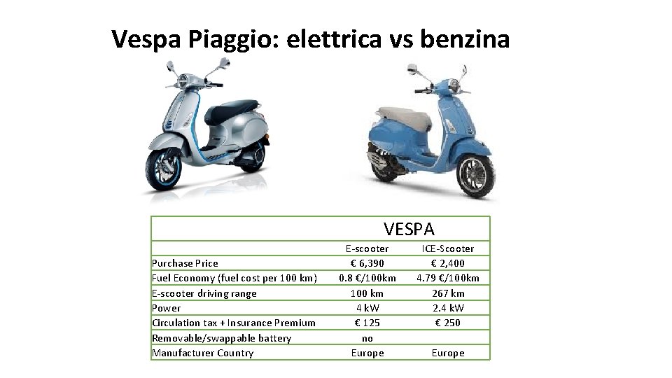 Vespa Piaggio: elettrica vs benzina VESPA Purchase Price Fuel Economy (fuel cost per 100