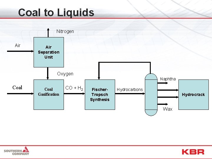Coal to Liquids Nitrogen Air Separation Unit Oxygen Naphtha Coal Gasification CO + H