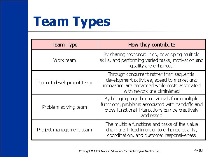 Team Types Team Type How they contribute Work team By sharing responsibilities, developing multiple