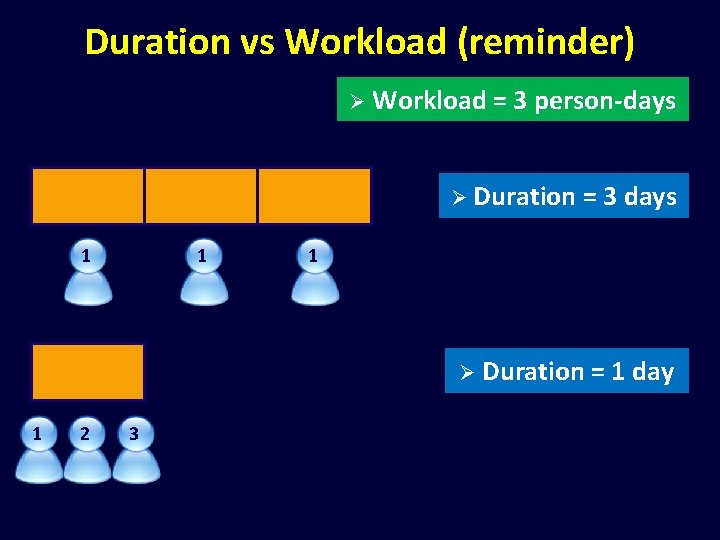 Duration vs Workload (reminder) Ø Workload = 3 person-days Ø Duration = 3 days
