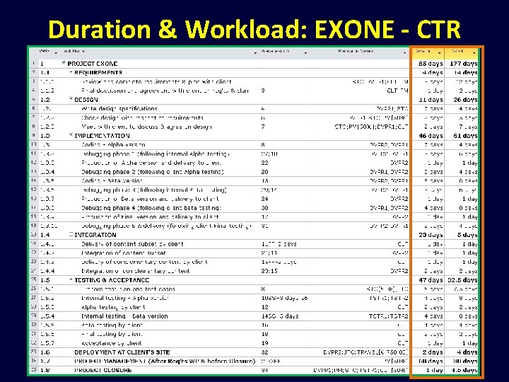 Duration & Workload: EXONE - CTR 