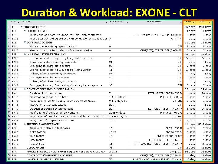 Duration & Workload: EXONE - CLT 