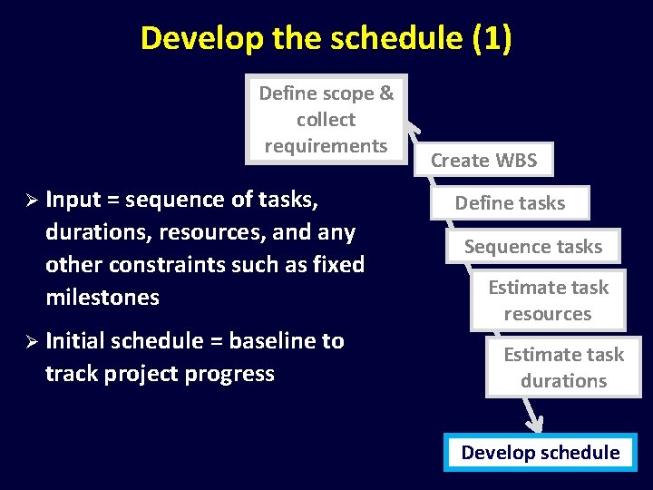 Develop the schedule (1) Define scope & collect requirements Ø Input = sequence of