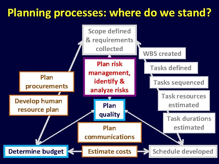 Planning processes: where do we stand? Scope defined & requirements collected Plan procurements Develop