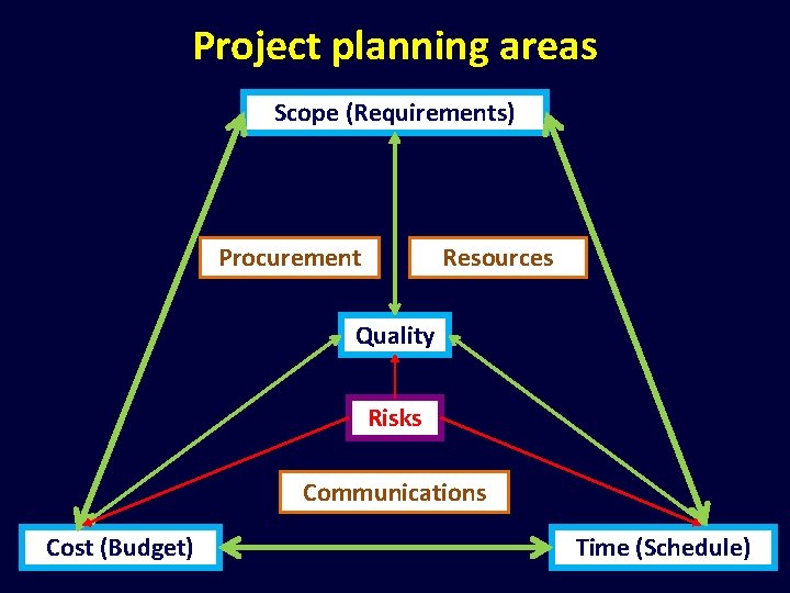 Project planning areas Scope (Requirements) Procurement Resources Quality Risks Communications Cost (Budget) Time (Schedule)
