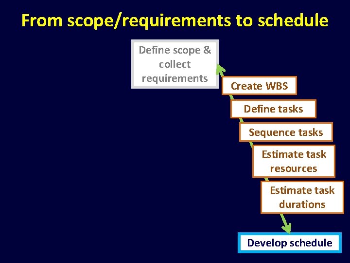 From scope/requirements to schedule Define scope & collect requirements Create WBS Define tasks Sequence