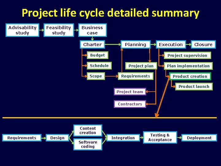 Project life cycle detailed summary Advisability study Feasibility study Business case Charter Planning Execution