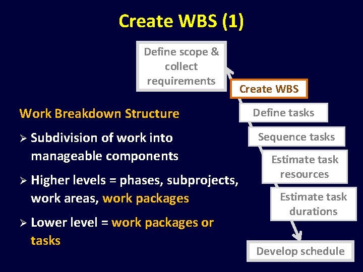 Create WBS (1) Define scope & collect requirements Work Breakdown Structure Ø Subdivision of