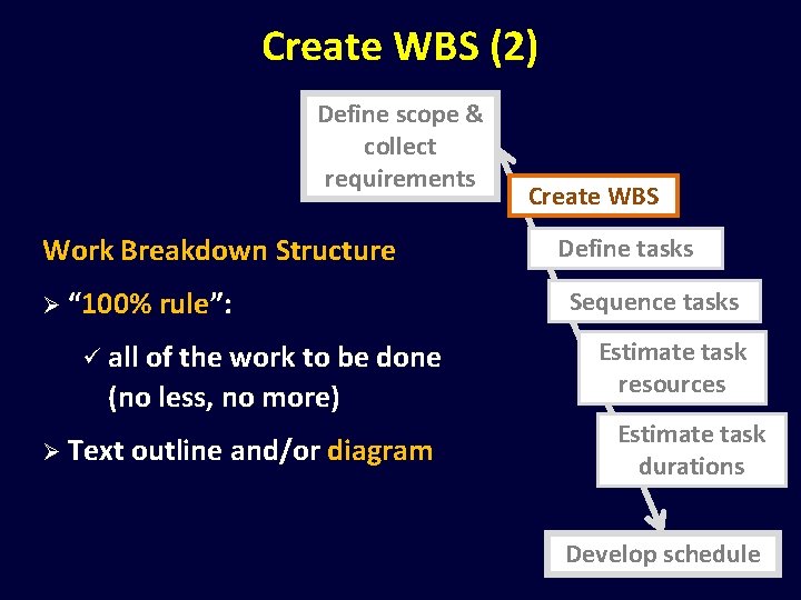 Create WBS (2) Define scope & collect requirements Work Breakdown Structure Ø “ 100%