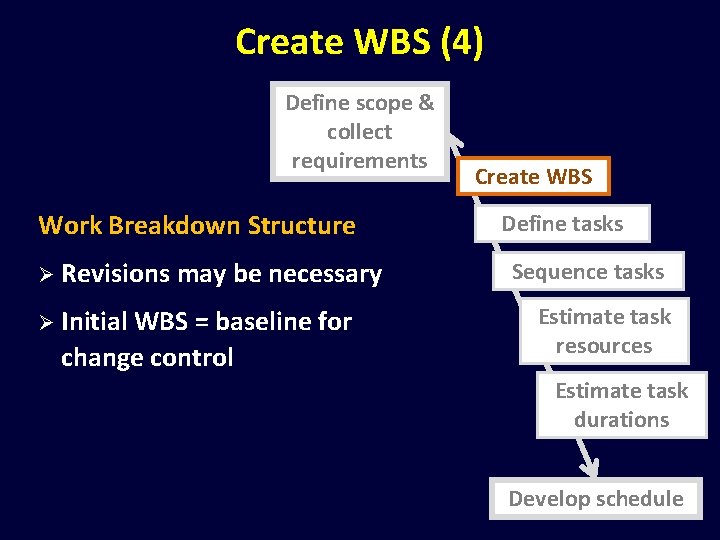 Create WBS (4) Define scope & collect requirements Work Breakdown Structure Ø Revisions may