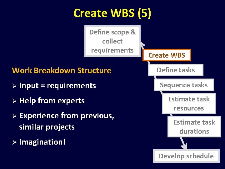 Create WBS (5) Define scope & collect requirements Work Breakdown Structure Ø Input =