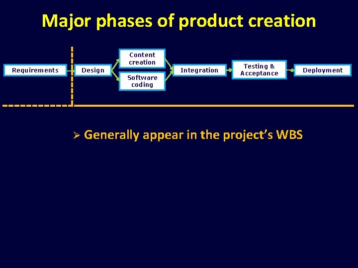Major phases of product creation Content creation Requirements Design Software coding Integration Testing &