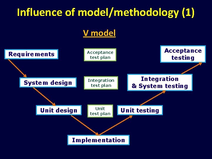 Influence of model/methodology (1) V model Acceptance testing Acceptance test plan Requirements System design