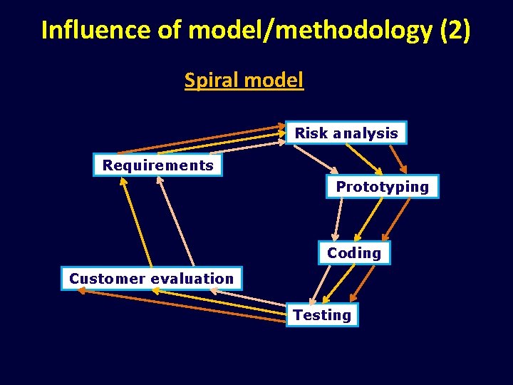 Influence of model/methodology (2) Spiral model Risk analysis Requirements Prototyping Coding Customer evaluation Testing