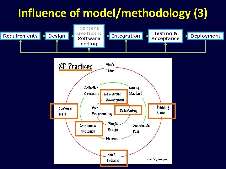Influence of model/methodology (3) Requirements Design Content creation & Software coding Integration Testing &