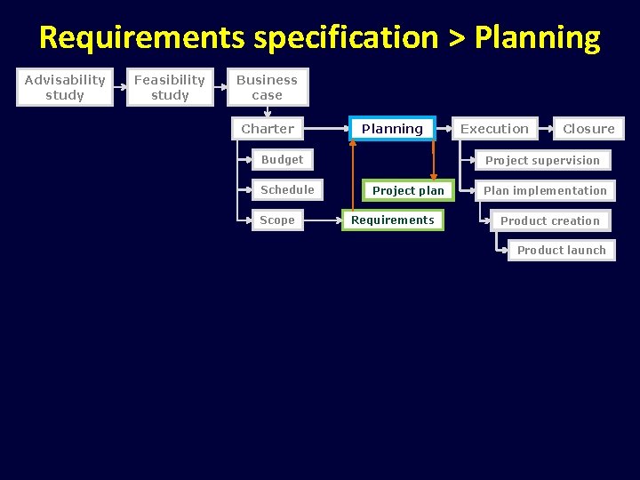 Project Management Project Planning Overview WBS Tasks Network