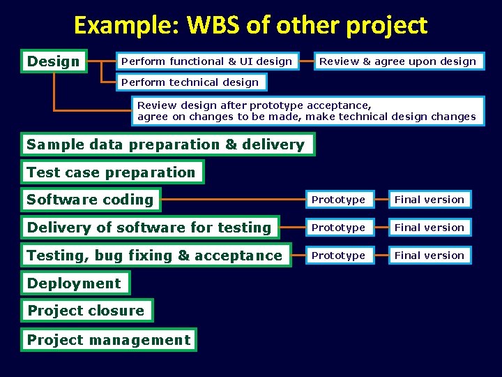 Example: WBS of other project Design Perform functional & UI design Review & agree