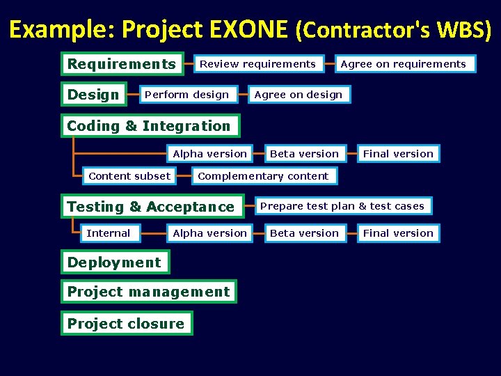 Example: Project EXONE (Contractor's WBS) Requirements Design Review requirements Perform design Agree on requirements
