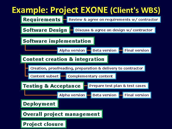 Example: Project EXONE (Client's WBS) Requirements Software Design Review & agree on requirements w/