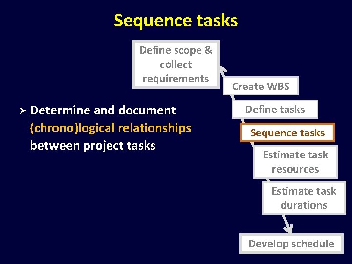 Sequence tasks Define scope & collect requirements Ø Determine and document (chrono)logical relationships between