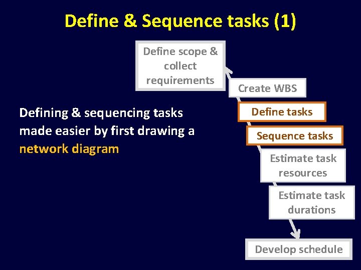 Define & Sequence tasks (1) Define scope & collect requirements Defining & sequencing tasks