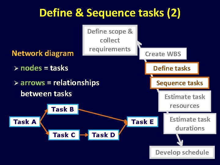 Define & Sequence tasks (2) Network diagram Define scope & collect requirements Ø nodes