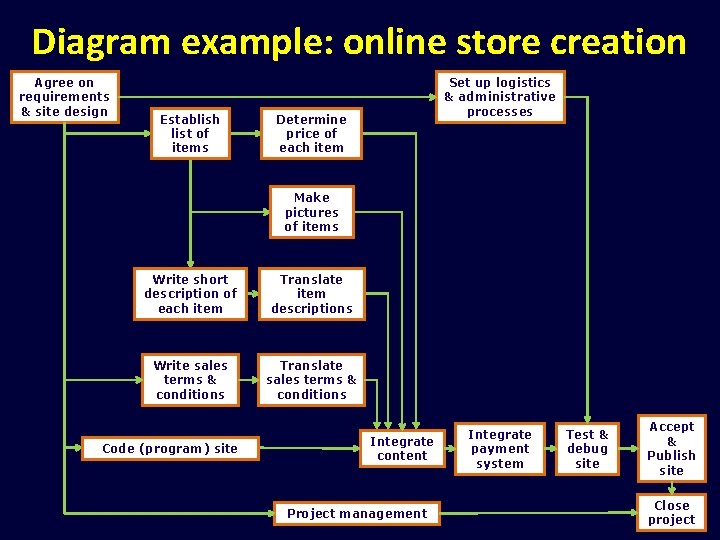 Diagram example: online store creation Agree on requirements & site design Establish list of