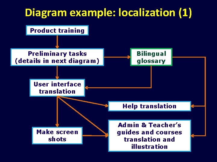 Diagram example: localization (1) Product training Preliminary tasks (details in next diagram) Bilingual glossary