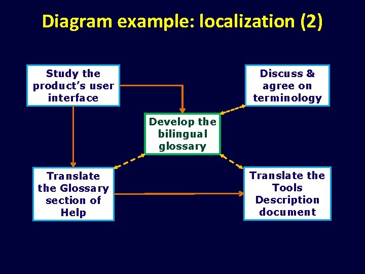 Diagram example: localization (2) Study the product’s user interface Discuss & agree on terminology