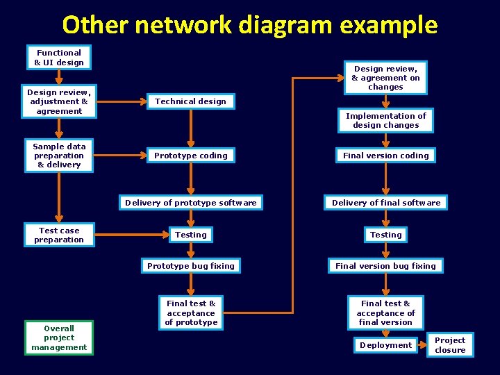 Other network diagram example Functional & UI design Design review, & agreement on changes