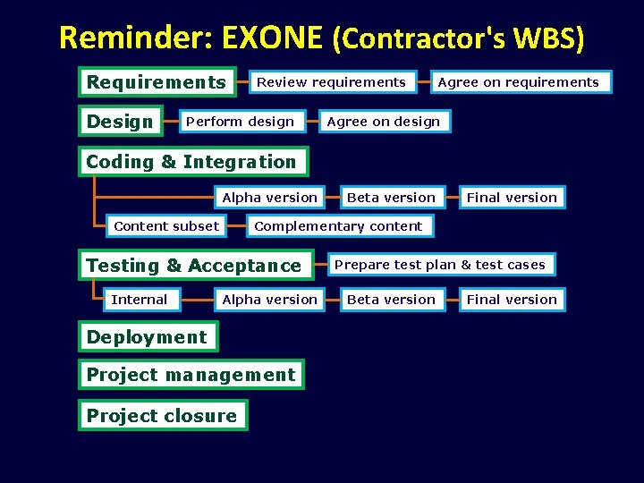 Reminder: EXONE (Contractor's WBS) Requirements Design Review requirements Perform design Agree on requirements Agree