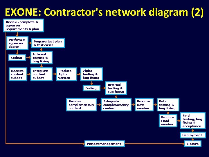 EXONE: Contractor's network diagram (2) Review, complete & agree on requirements & plan Perform