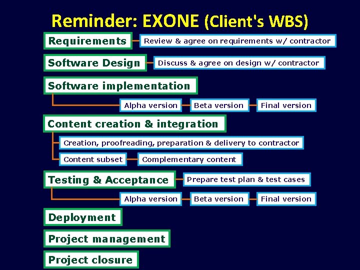 Reminder: EXONE (Client's WBS) Requirements Software Design Review & agree on requirements w/ contractor