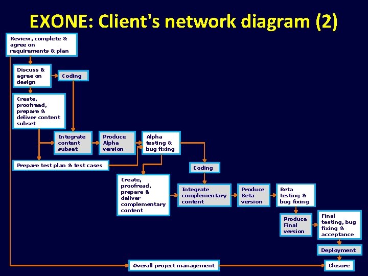 EXONE: Client's network diagram (2) Review, complete & agree on requirements & plan Discuss