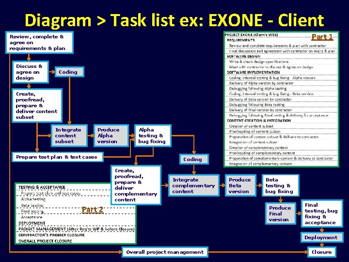 Diagram > Task list ex: EXONE - Client Part 1 Review, complete & agree