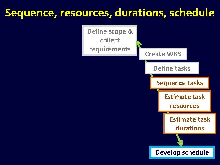 Sequence, resources, durations, schedule Define scope & collect requirements Create WBS Define tasks Sequence
