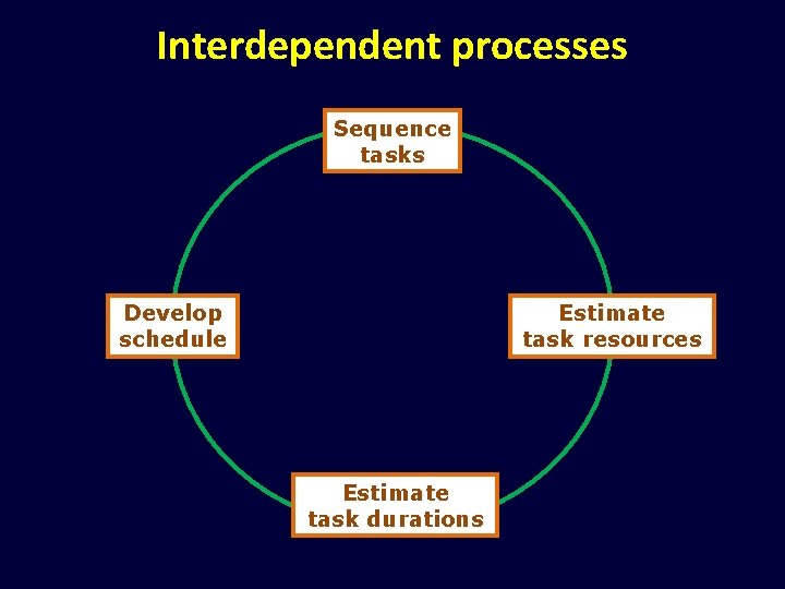 Interdependent processes Sequence tasks Develop schedule Estimate task resources Estimate task durations 
