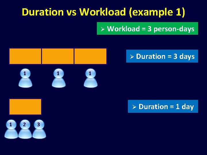 Duration vs Workload (example 1) Ø Workload = 3 person-days Ø Duration = 3