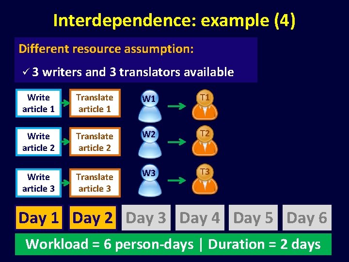 Interdependence: example (4) Different resource assumption: ü 3 writers and 3 translators available Write