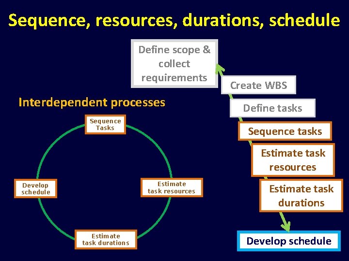 Sequence, resources, durations, schedule Define scope & collect requirements Interdependent processes Sequence Tasks Create