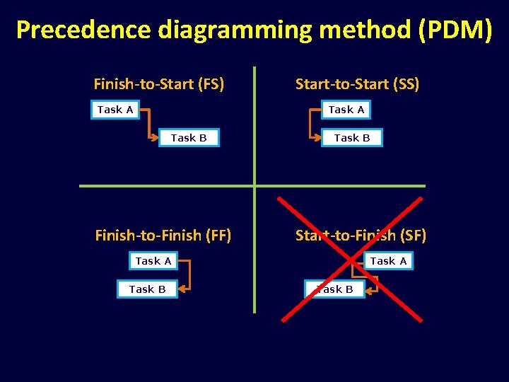 Precedence diagramming method (PDM) Finish-to-Start (FS) Task A Start-to-Start (SS) Task A Task B